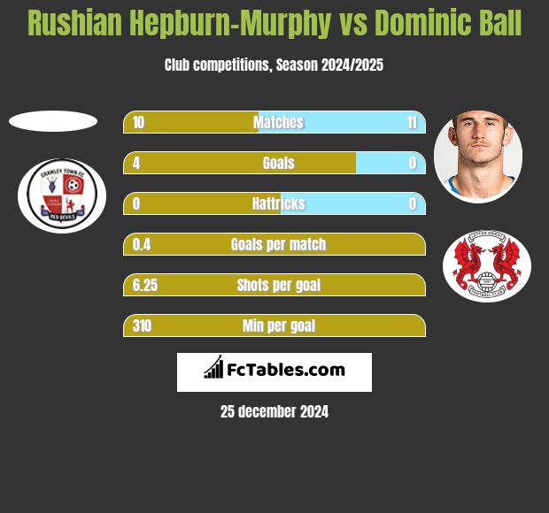 Rushian Hepburn-Murphy vs Dominic Ball h2h player stats