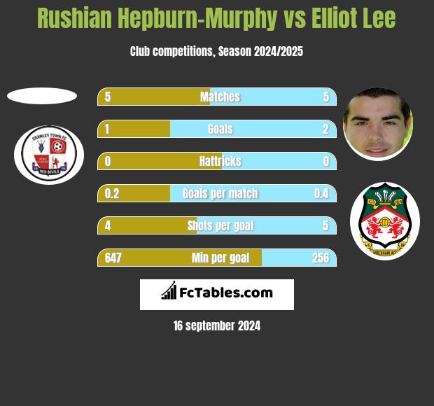 Rushian Hepburn-Murphy vs Elliot Lee h2h player stats