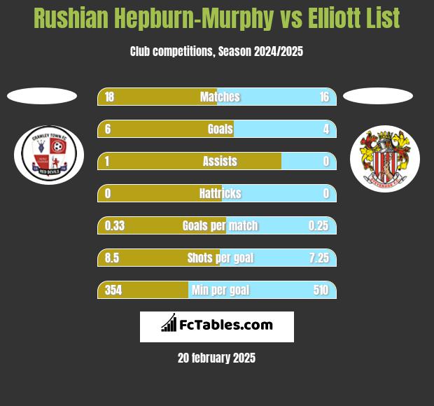 Rushian Hepburn-Murphy vs Elliott List h2h player stats