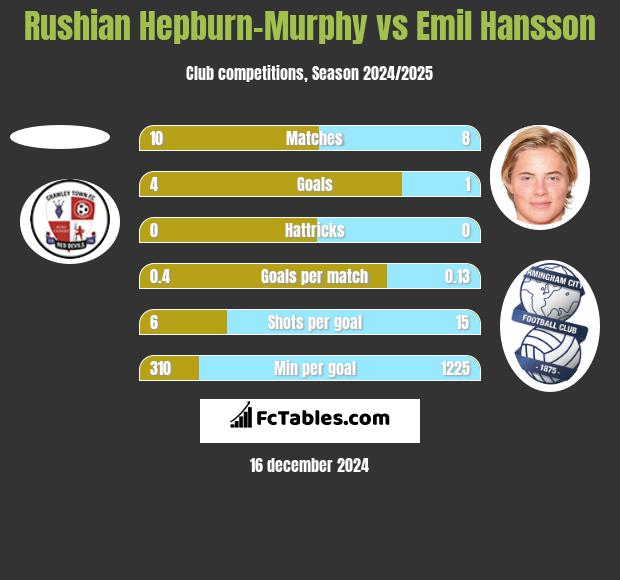 Rushian Hepburn-Murphy vs Emil Hansson h2h player stats