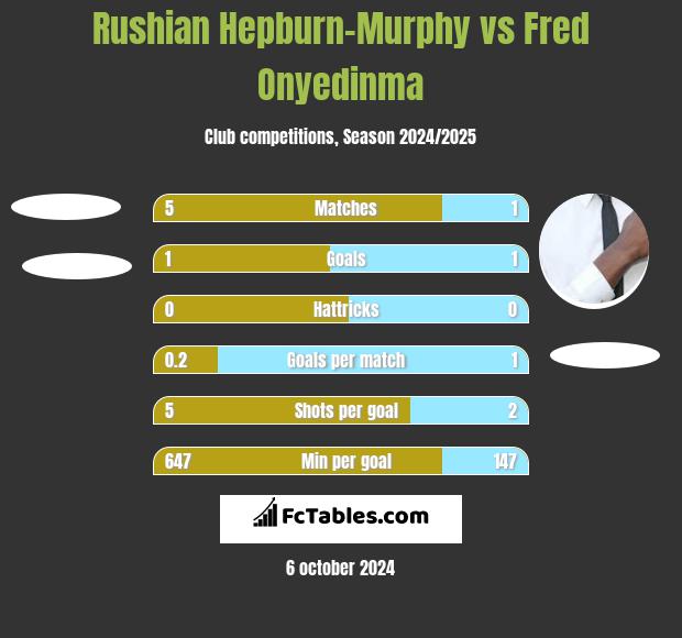 Rushian Hepburn-Murphy vs Fred Onyedinma h2h player stats