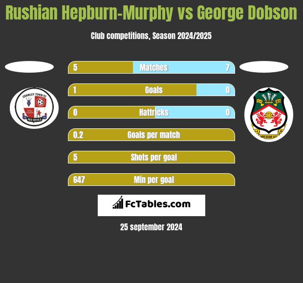 Rushian Hepburn-Murphy vs George Dobson h2h player stats