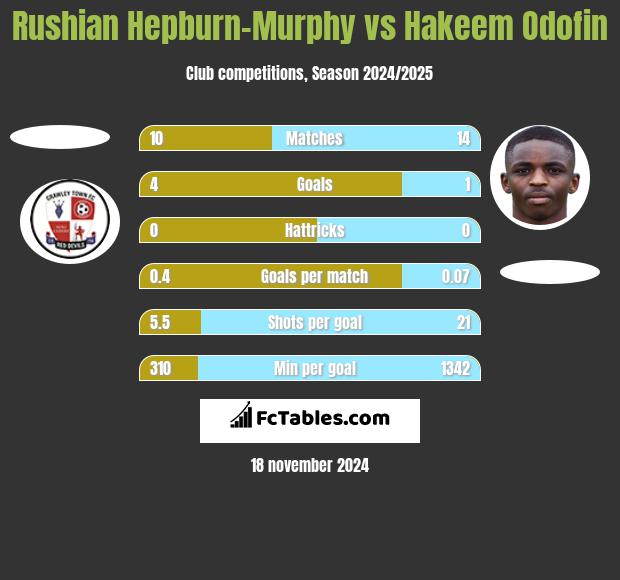 Rushian Hepburn-Murphy vs Hakeem Odofin h2h player stats