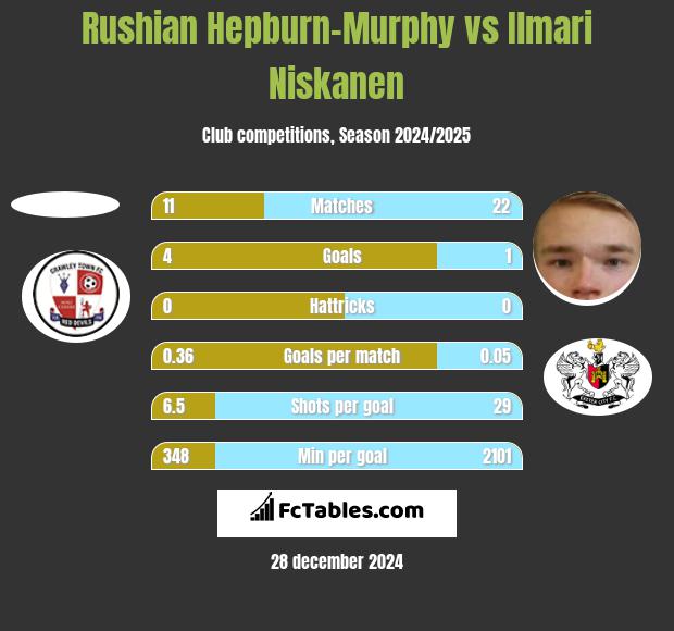 Rushian Hepburn-Murphy vs Ilmari Niskanen h2h player stats