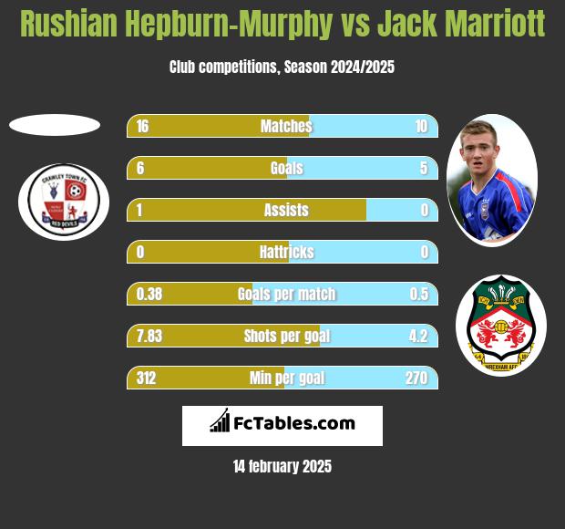 Rushian Hepburn-Murphy vs Jack Marriott h2h player stats