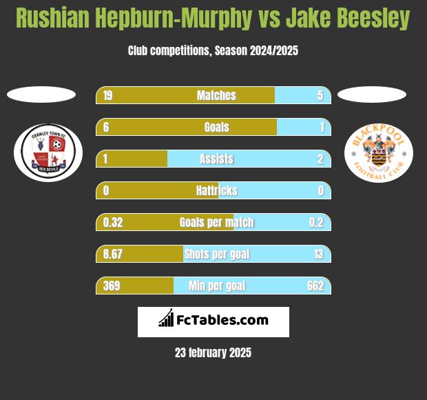 Rushian Hepburn-Murphy vs Jake Beesley h2h player stats