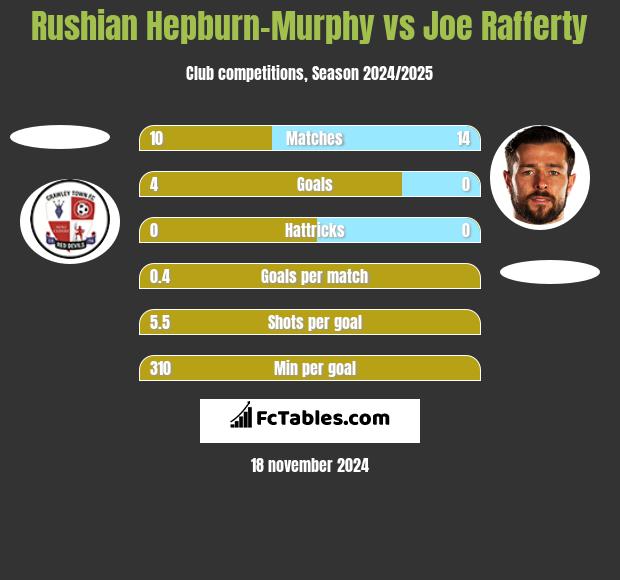 Rushian Hepburn-Murphy vs Joe Rafferty h2h player stats