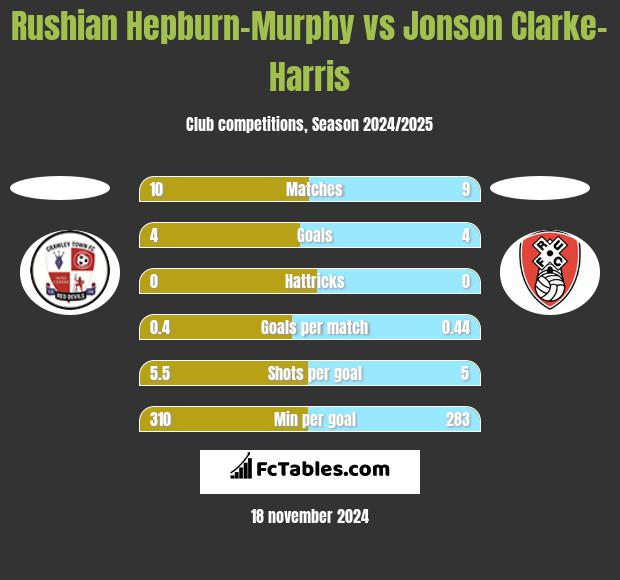 Rushian Hepburn-Murphy vs Jonson Clarke-Harris h2h player stats