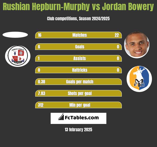 Rushian Hepburn-Murphy vs Jordan Bowery h2h player stats