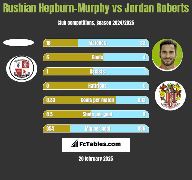 Rushian Hepburn-Murphy vs Jordan Roberts h2h player stats