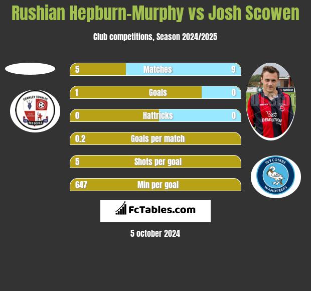 Rushian Hepburn-Murphy vs Josh Scowen h2h player stats