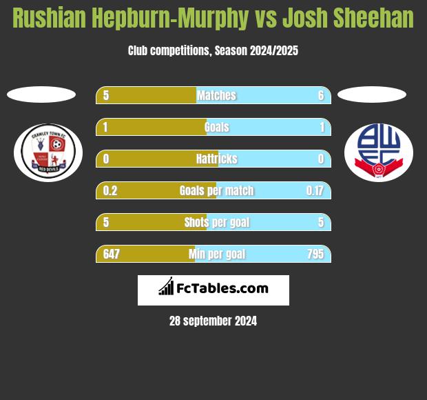 Rushian Hepburn-Murphy vs Josh Sheehan h2h player stats