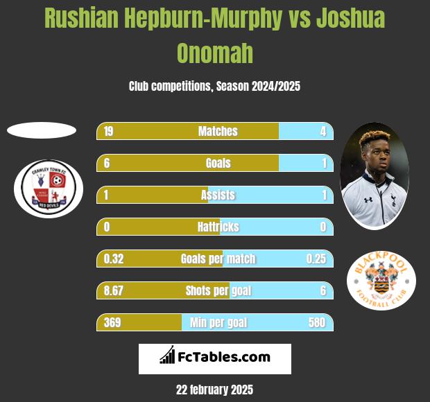 Rushian Hepburn-Murphy vs Joshua Onomah h2h player stats