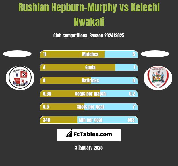 Rushian Hepburn-Murphy vs Kelechi Nwakali h2h player stats