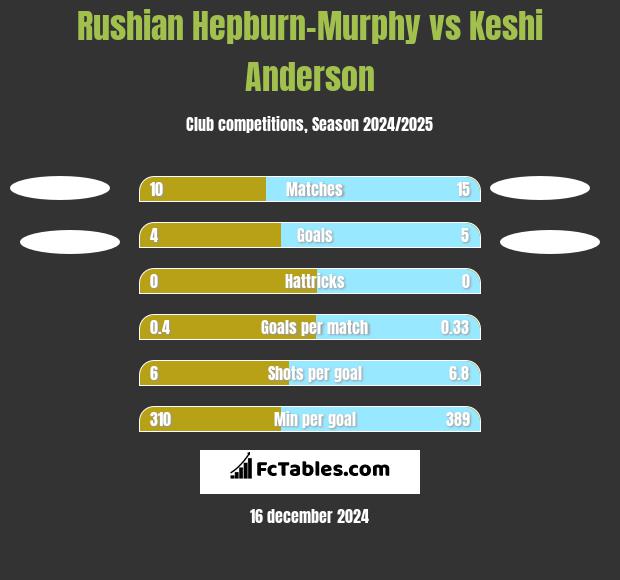 Rushian Hepburn-Murphy vs Keshi Anderson h2h player stats