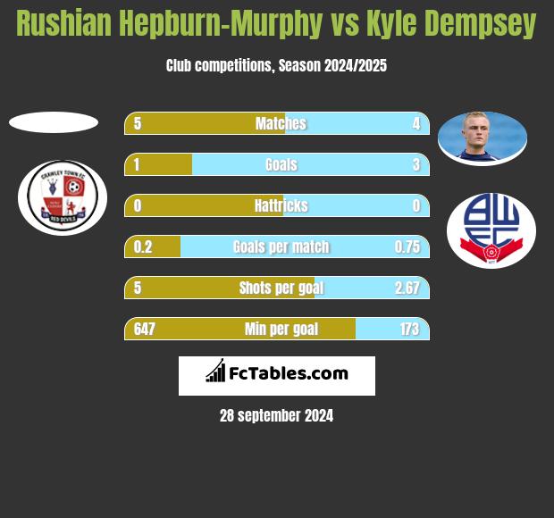 Rushian Hepburn-Murphy vs Kyle Dempsey h2h player stats