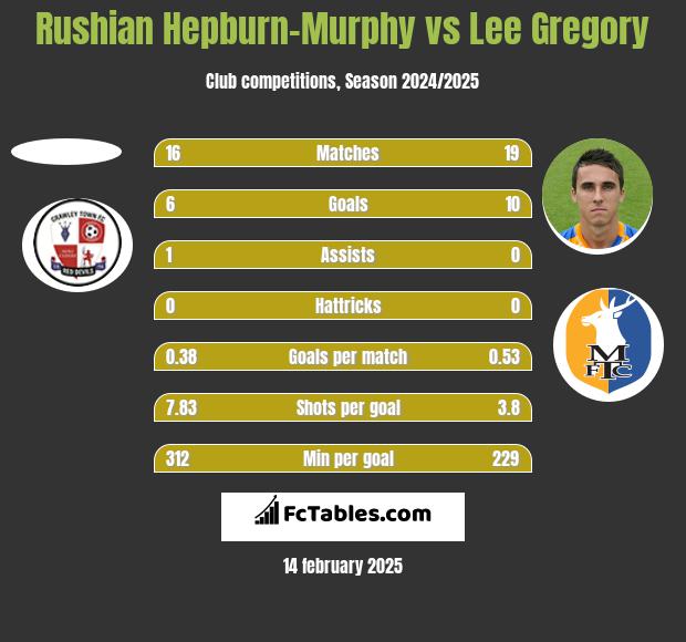 Rushian Hepburn-Murphy vs Lee Gregory h2h player stats