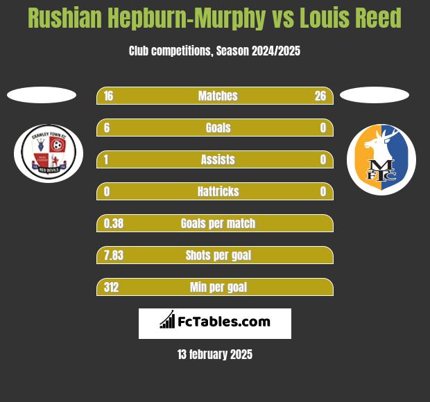 Rushian Hepburn-Murphy vs Louis Reed h2h player stats