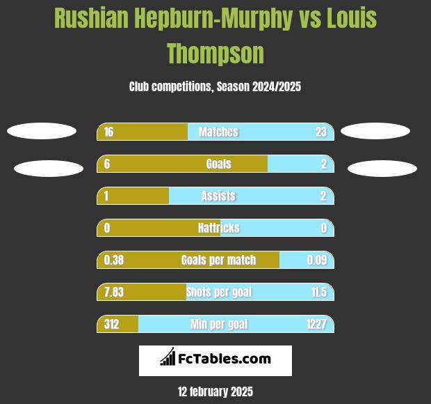 Rushian Hepburn-Murphy vs Louis Thompson h2h player stats