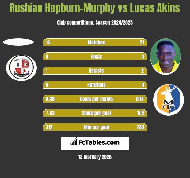 Rushian Hepburn-Murphy vs Lucas Akins h2h player stats