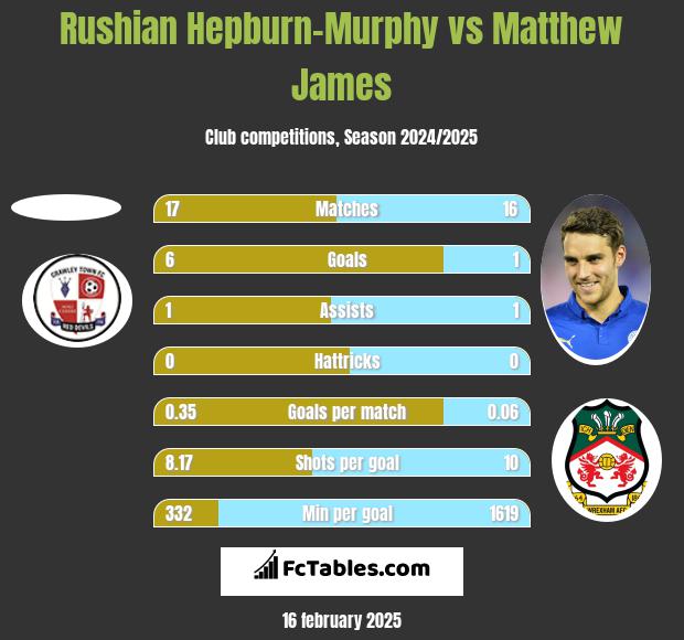 Rushian Hepburn-Murphy vs Matthew James h2h player stats