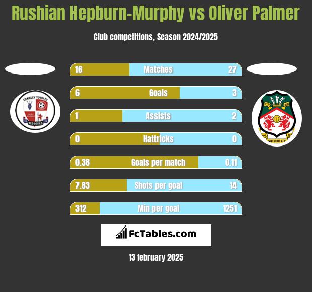 Rushian Hepburn-Murphy vs Oliver Palmer h2h player stats