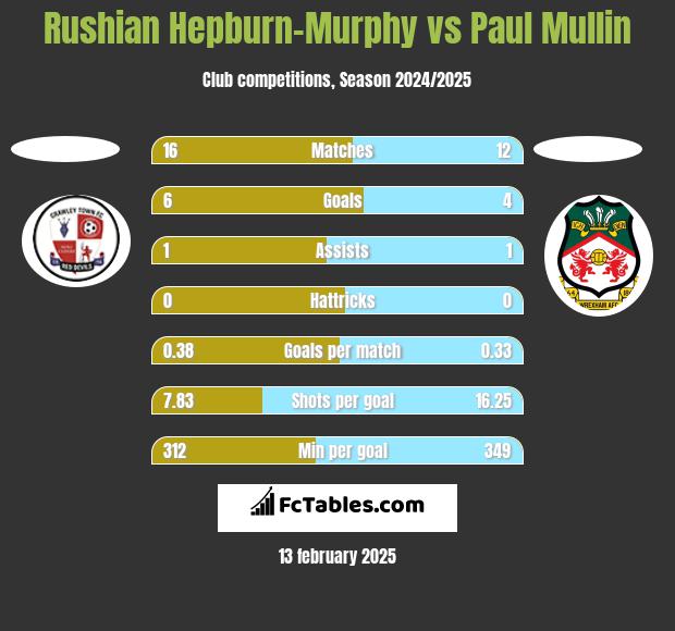 Rushian Hepburn-Murphy vs Paul Mullin h2h player stats