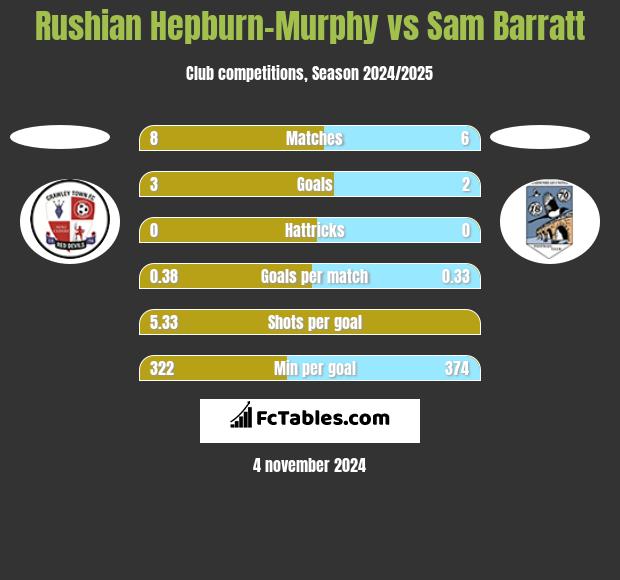 Rushian Hepburn-Murphy vs Sam Barratt h2h player stats