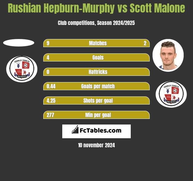 Rushian Hepburn-Murphy vs Scott Malone h2h player stats