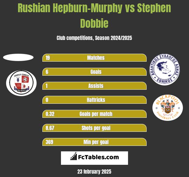 Rushian Hepburn-Murphy vs Stephen Dobbie h2h player stats