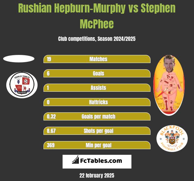 Rushian Hepburn-Murphy vs Stephen McPhee h2h player stats