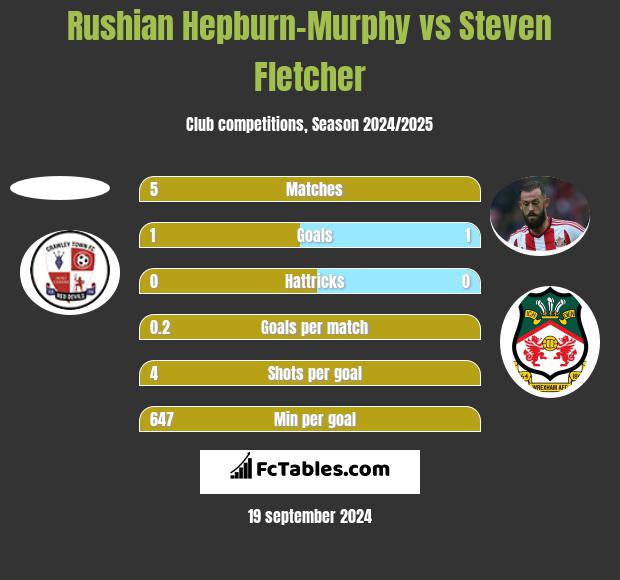 Rushian Hepburn-Murphy vs Steven Fletcher h2h player stats