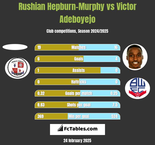 Rushian Hepburn-Murphy vs Victor Adeboyejo h2h player stats