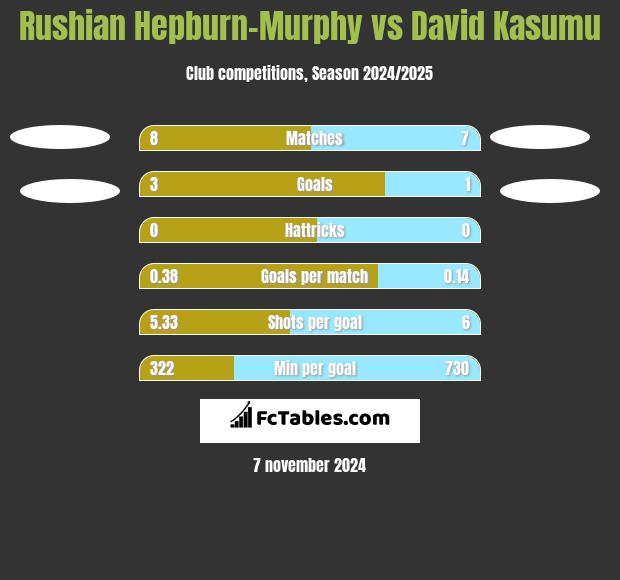 Rushian Hepburn-Murphy vs David Kasumu h2h player stats