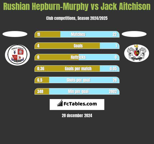 Rushian Hepburn-Murphy vs Jack Aitchison h2h player stats