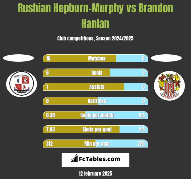 Rushian Hepburn-Murphy vs Brandon Hanlan h2h player stats