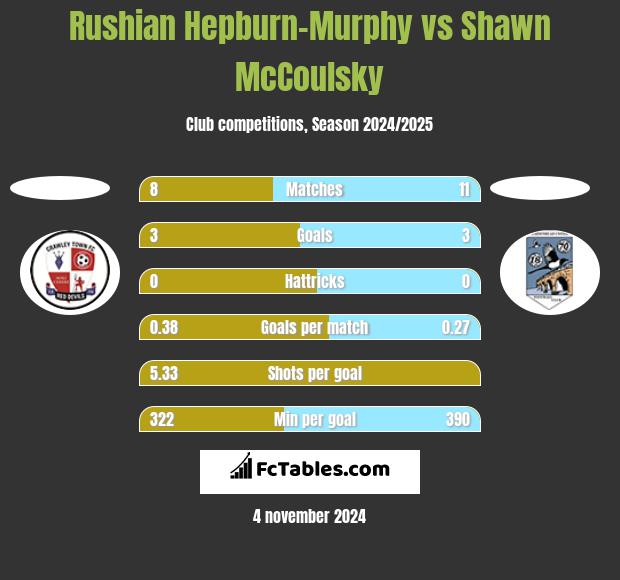 Rushian Hepburn-Murphy vs Shawn McCoulsky h2h player stats