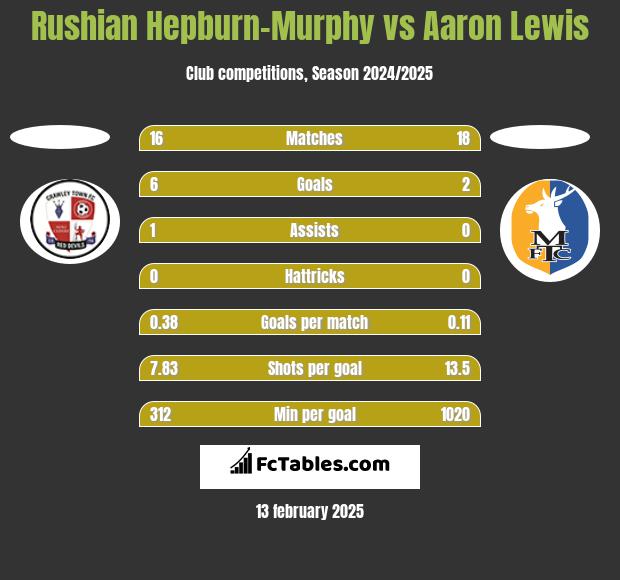 Rushian Hepburn-Murphy vs Aaron Lewis h2h player stats