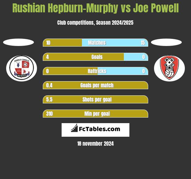 Rushian Hepburn-Murphy vs Joe Powell h2h player stats