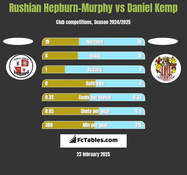 Rushian Hepburn-Murphy vs Daniel Kemp h2h player stats