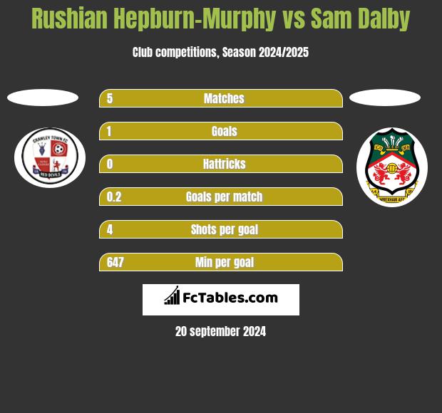 Rushian Hepburn-Murphy vs Sam Dalby h2h player stats