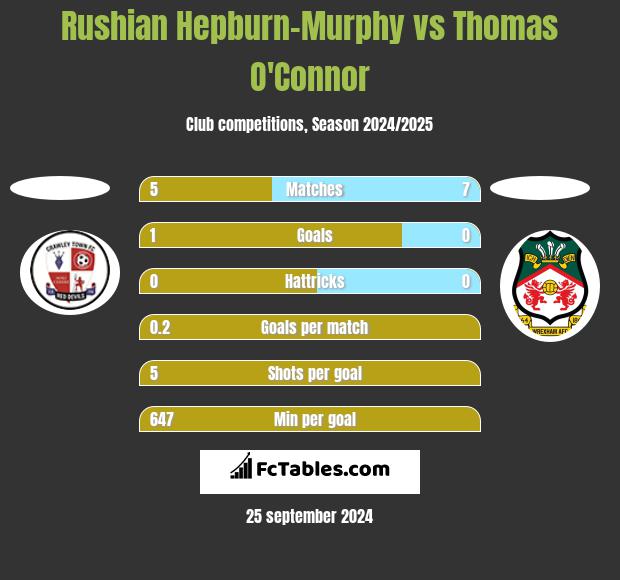 Rushian Hepburn-Murphy vs Thomas O'Connor h2h player stats