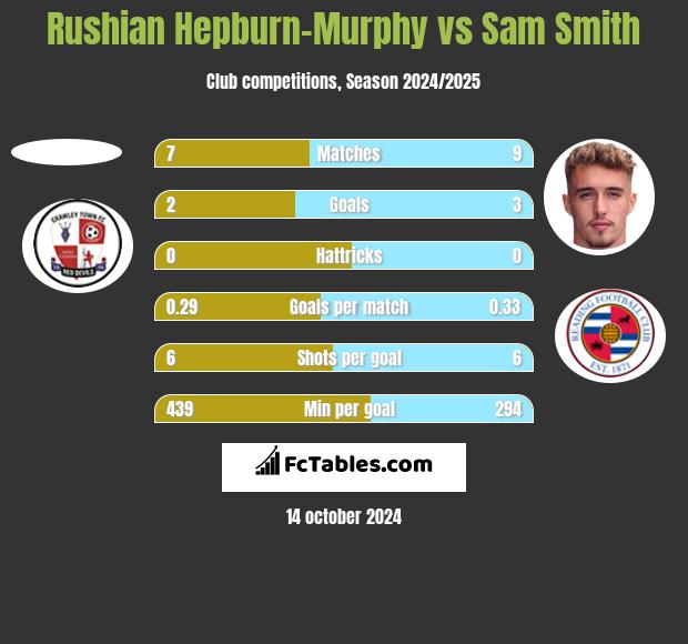 Rushian Hepburn-Murphy vs Sam Smith h2h player stats