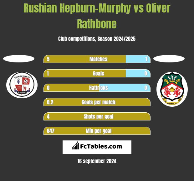 Rushian Hepburn-Murphy vs Oliver Rathbone h2h player stats