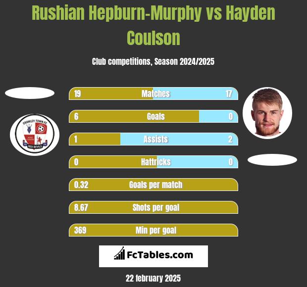 Rushian Hepburn-Murphy vs Hayden Coulson h2h player stats