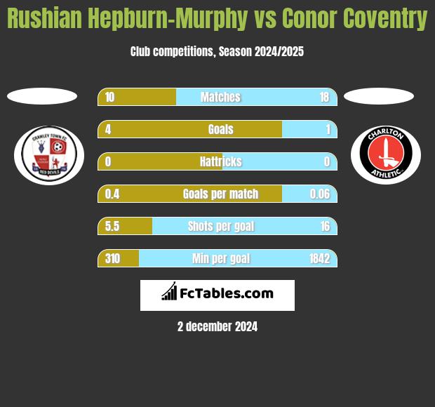 Rushian Hepburn-Murphy vs Conor Coventry h2h player stats