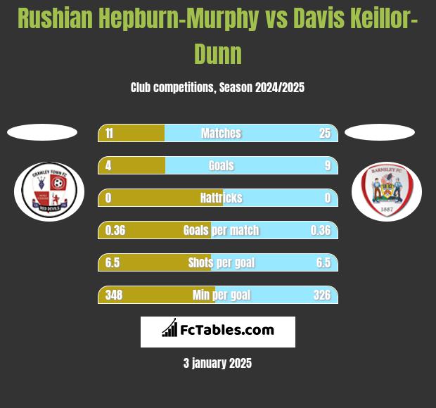 Rushian Hepburn-Murphy vs Davis Keillor-Dunn h2h player stats