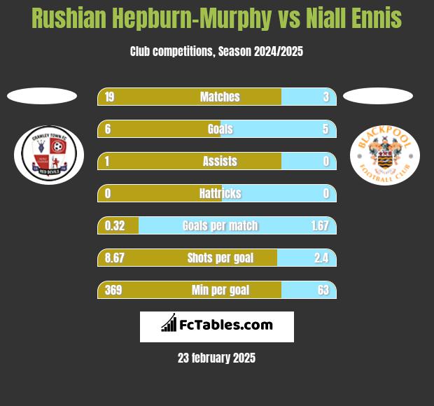 Rushian Hepburn-Murphy vs Niall Ennis h2h player stats