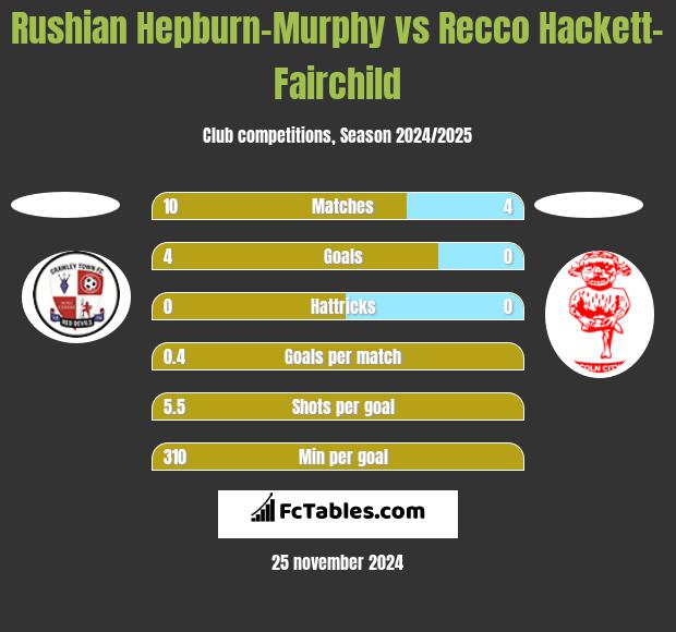 Rushian Hepburn-Murphy vs Recco Hackett-Fairchild h2h player stats