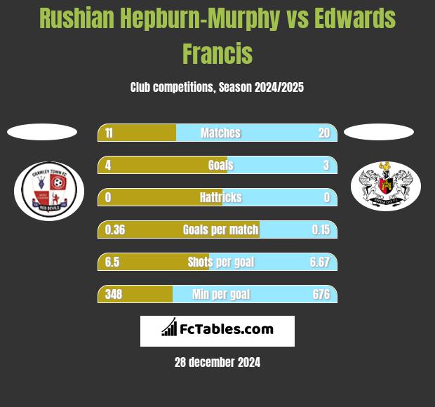 Rushian Hepburn-Murphy vs Edwards Francis h2h player stats